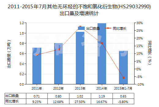 2011-2015年7月其他無環(huán)烴的不飽和氯化衍生物(HS29032990)出口量及增速統(tǒng)計(jì)